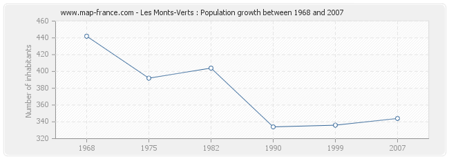 Population Les Monts-Verts